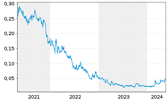 Chart Euro Sun Mining Inc. - 5 Jahre
