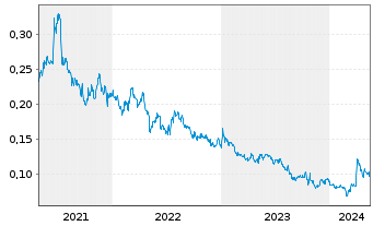Chart First Mining Gold Corp. - 5 Jahre