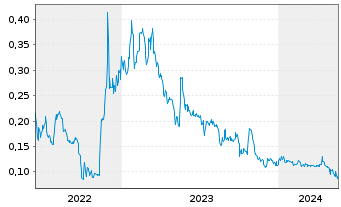 Chart Focus Graphite Inc. - 5 Jahre