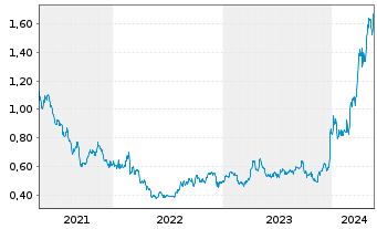 Chart Galiano Gold Inc. - 5 Jahre