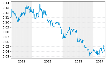 Chart Golden Arrow Res Corp. - 5 Jahre