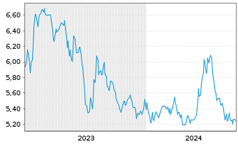 Chart GoldMoney Inc. - 5 Jahre