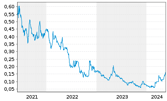 Chart Goldshore Resources Inc. - 5 Jahre
