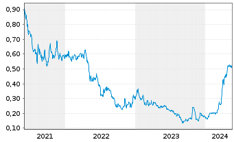 Chart Goldsource Mines Inc. - 5 Jahre