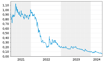 Chart Gratomic Inc. - 5 Jahre