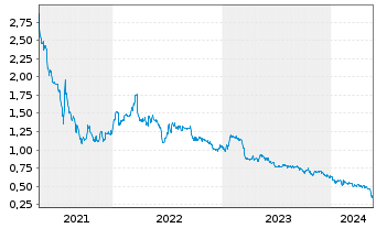 Chart GreenFirst Forest Products Inc - 5 Jahre