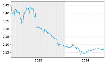 Chart Hillcrest Energy Techn. Ltd. - 5 Jahre