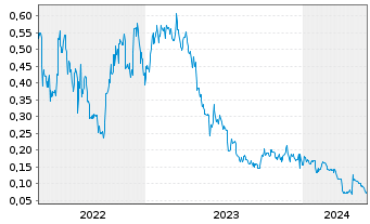 Chart Interra Copper Corp. - 5 Jahre