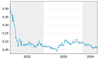 Chart Legible Inc. - 5 Jahre