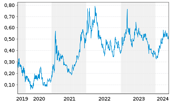 Chart Lithium Chile Inc. - 5 Jahre