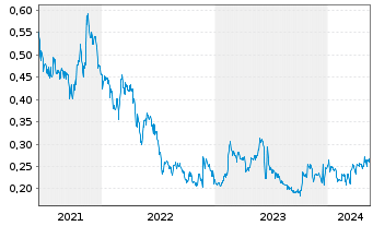 Chart Loncor Gold Inc. - 5 Jahre