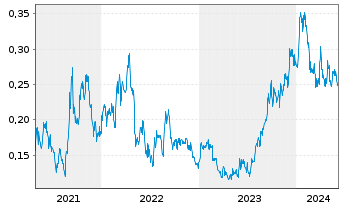 Chart Mega Uranium Ltd. - 5 années