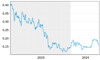 Chart Millennial Potash Corp. - 5 années