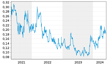 Chart Minaurum Gold Inc. - 5 Jahre