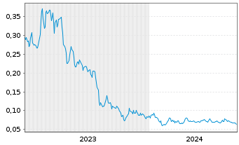 Chart Ophir Gold Corp. - 5 Jahre