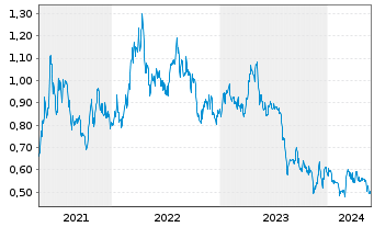 Chart Orezone Gold Corp. - 5 Jahre