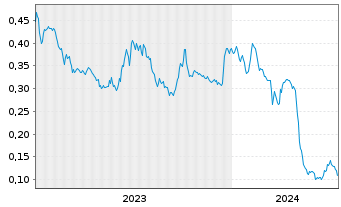 Chart Pan American Energy Corp. - 5 Jahre