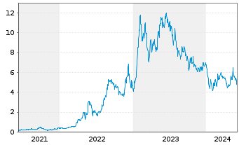 Chart Patriot Battery Metals Inc. - 5 années