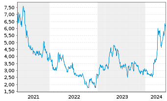 Chart Perpetua Resources Corp. - 5 Years
