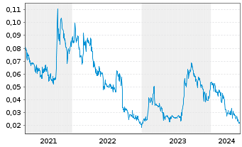 Chart Portofino Resources Inc. - 5 Years