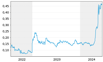 Chart Power Nickel Inc. - 5 années