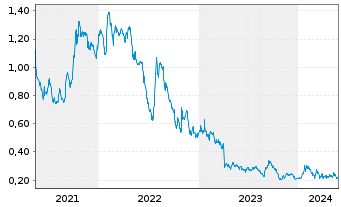 Chart REGEN III Corp. - 5 Jahre