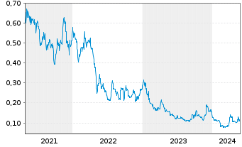 Chart Reyna Silver Corp. - 5 Jahre