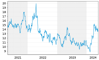 Chart Seabridge Gold Inc. - 5 Jahre