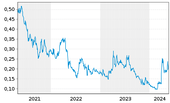 Chart Silver One Resources Inc. - 5 Jahre