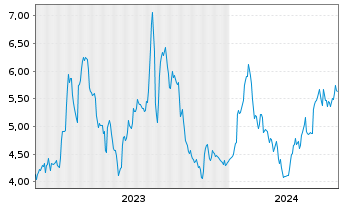 Chart Solarbank Corp. - 5 Jahre