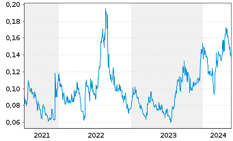 Chart Sitka Gold Corp. - 5 Jahre