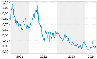 Chart Summa Silver Corp. - 5 Jahre