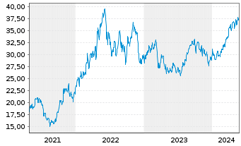 Chart Suncor Energy Inc. - 5 Jahre