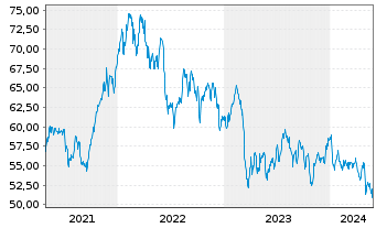 Chart Toronto-Dominion Bank, The - 5 Jahre