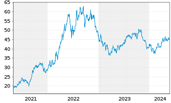 Chart Tourmaline Oil Corp. - 5 Jahre