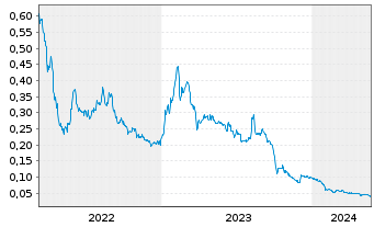 Chart Traction Uranium Corp. - 5 Jahre