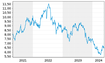 Chart TransAlta Corp. - 5 Jahre