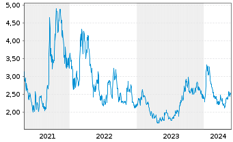 Chart Uranium Royalty Corp. - 5 Jahre