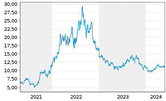 Chart Vermilion Energy Inc. - 5 Jahre
