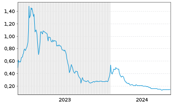 Chart Vortex Energy Corp. - 5 Jahre