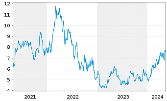 Chart Wesdome Gold Mines Ltd. - 5 Jahre
