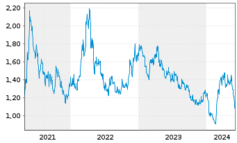 Chart Western Copper & Gold Corp. - 5 Years