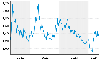 Chart Western Copper & Gold Corp. - 5 Jahre