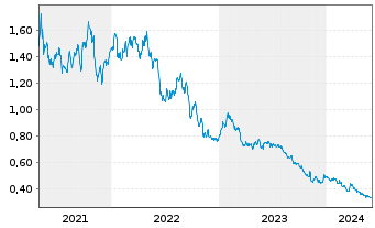 Chart Western Forest Products Inc. - 5 Years