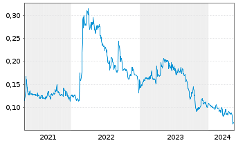 Chart Western Resources Corp. - 5 Jahre