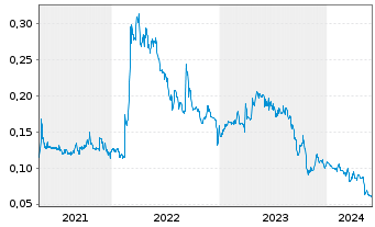 Chart Western Resources Corp. - 5 Years