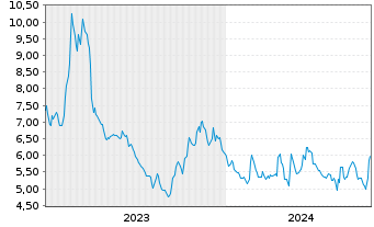 Chart Westport Fuel Systems Inc. - 5 Years