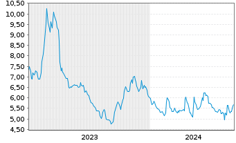 Chart Westport Fuel Systems Inc. - 5 Jahre