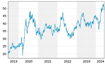 Chart Wheaton Precious Metals Corp. - 5 Years