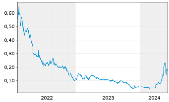 Chart World Copper Ltd. - 5 Years